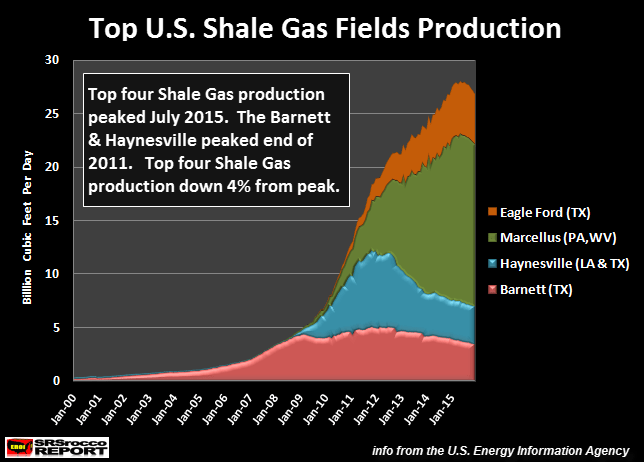 top-u-s-shale-gas-fields-production